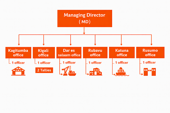 3S Legado Logistics organisational chart: Managing Director overseeing Kagitumba, Kigali, Dar es Salaam, Rubavu, Katuna and Rusumo offices